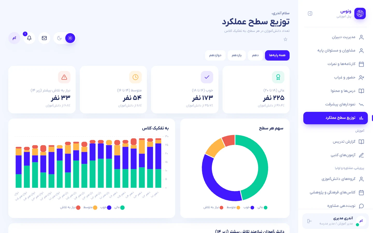 توزیع سطح عملکرد و دانشآموزان نیازمند توجه